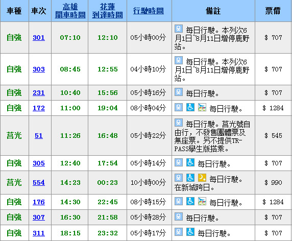 自強號:約5個小時,高雄到花蓮的票價是707臺幣(約91元人民幣) 莒 